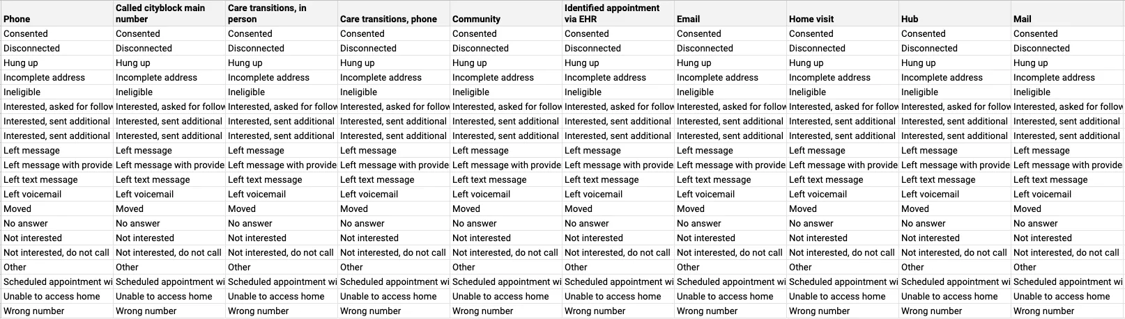 Every possible outcome for each modality - each column is the same