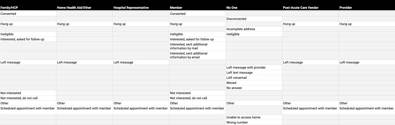 Phone call outcomes based on who - many are the same