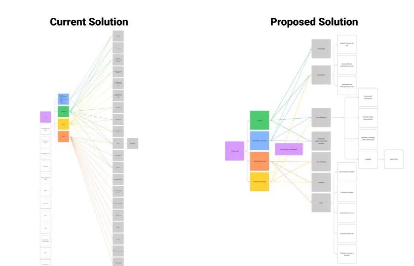 Current vs proposed