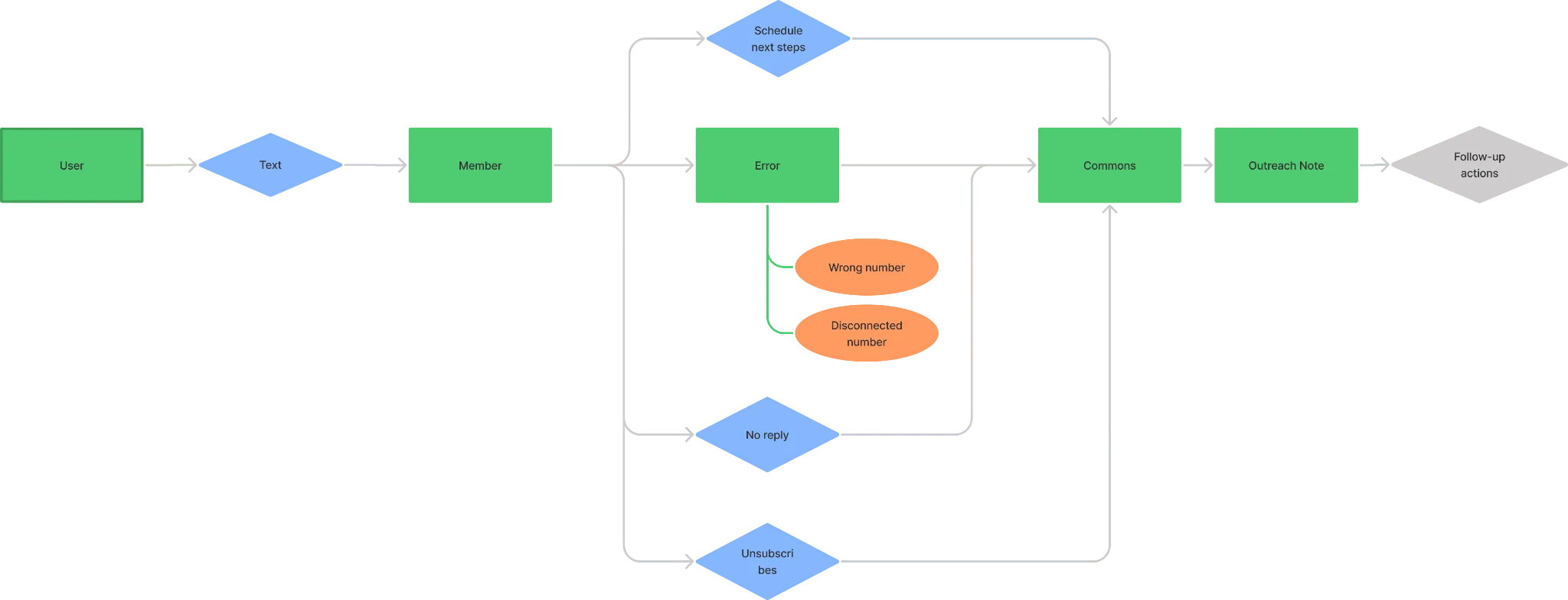Er Modeling for text